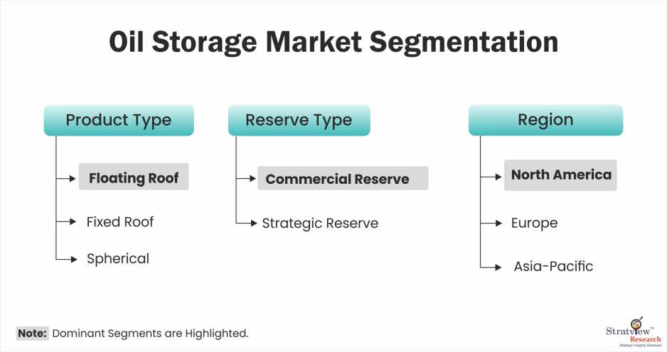 Oil-Storage-Market-Segmentation
